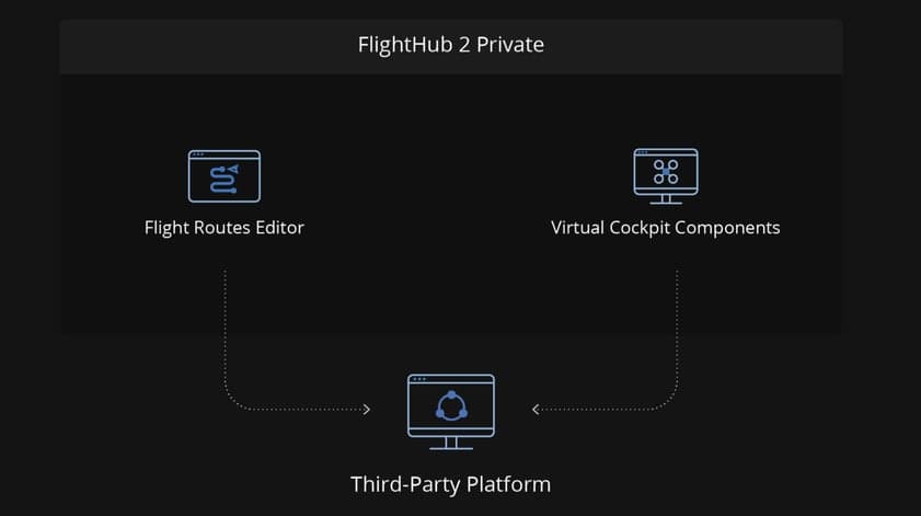 DJI FlightHub 2 On-Premises: Diagram som visar integrationen mellan FlightHub 2 Private och en tredjepartsplattform, med Flight Routes Editor och Virtual Cockpit Components som centrala element.