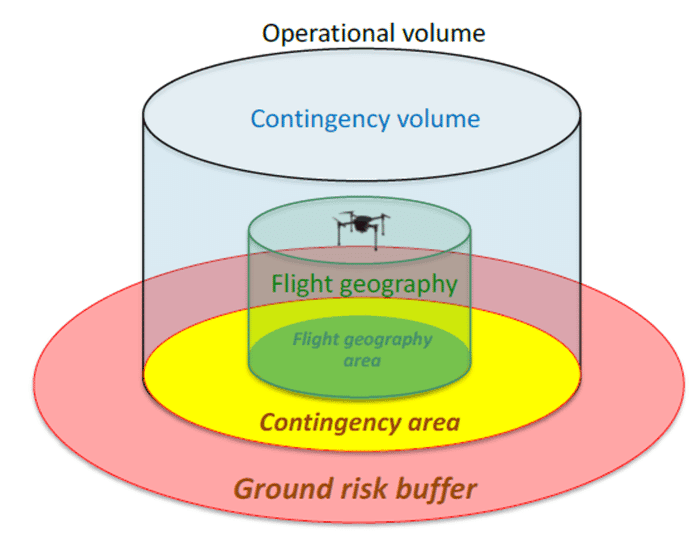 Diagram som visar olika zoner för drönarflygning, inklusive flyggeografi, beredskapsområde och markriskbuffert.
