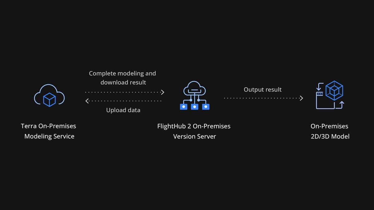 DJI FlightHub 2 On-Premises: Diagram som visar dataflödet från Terra On-Premises Modeling Service till FlightHub 2 On-Premises Version Server och vidare till On-Premises 2D/3D Model.
