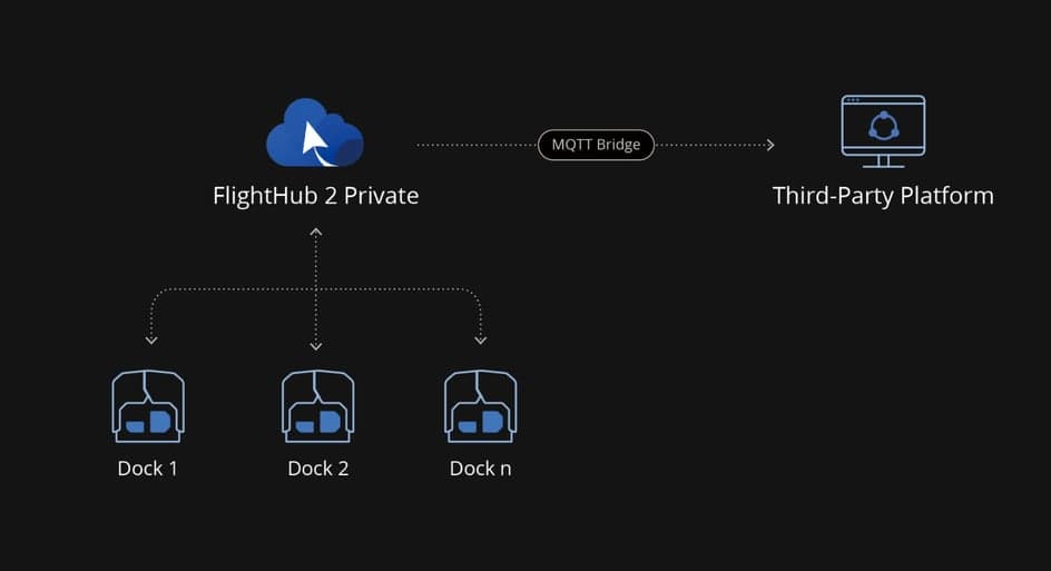 DJI FlightHub 2 On-Premises: Diagram som visar integrationen av FlightHub 2 Private med flera dockningsstationer och en tredje parts plattform via en MQTT-brygga.